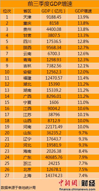 27省公布前三季度GDP增速专家称经济不会硬着陆