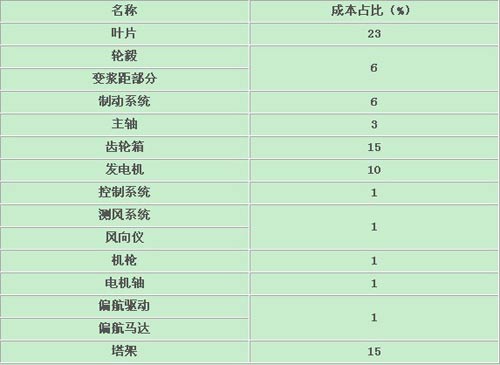 图表30:风机各构件成本占比