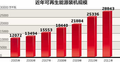 可再生能源我国装机规模跃居世界第一