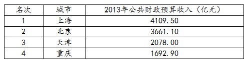 中国四大直辖市财力排名